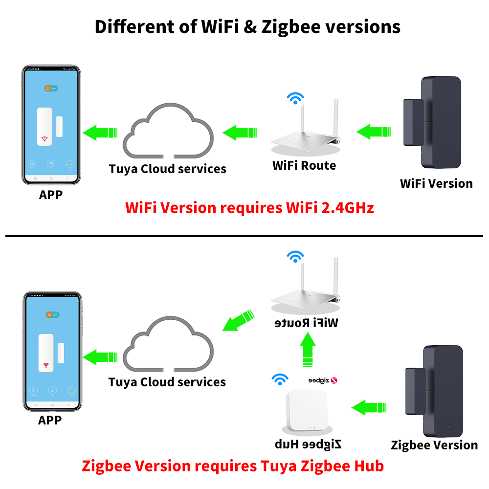 Tuya Zigbee 3.0 WiFi Door Sens - Wireless Door Sensor recension och pris